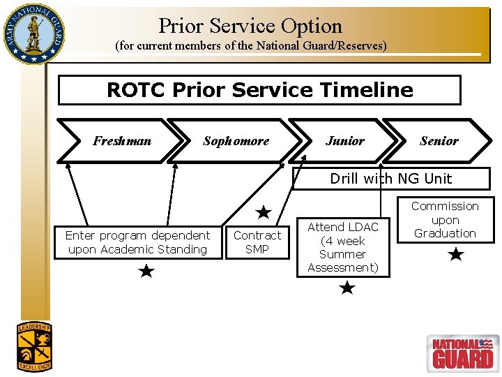 Prior Service Option (for current members of the National Guard/Reserves) ROTC Prior Service Timeline