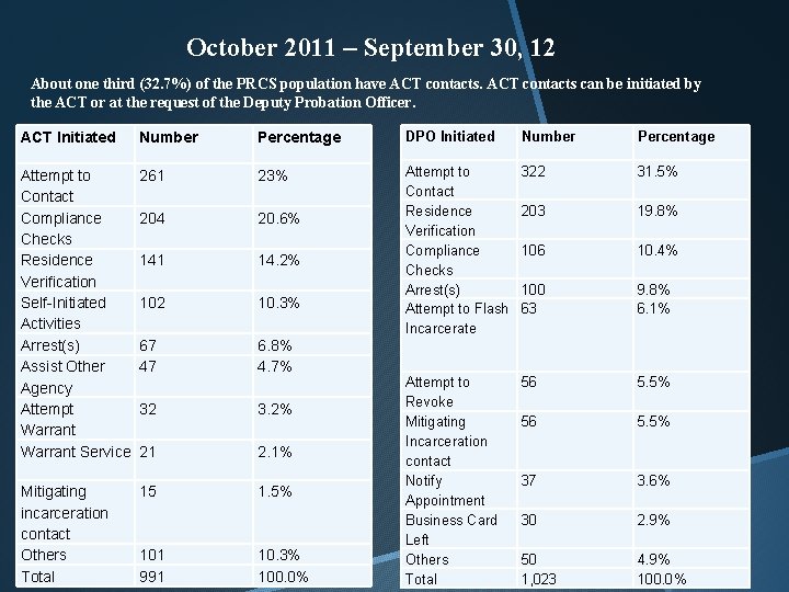 October 2011 – September 30, 12 About one third (32. 7%) of the PRCS