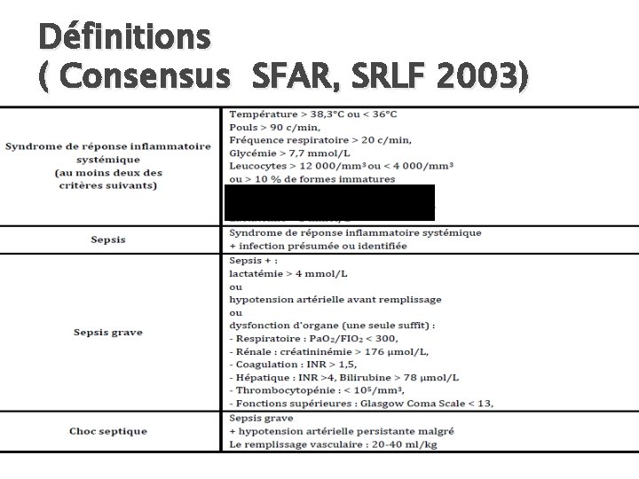 Définitions ( Consensus SFAR, SRLF 2003) 