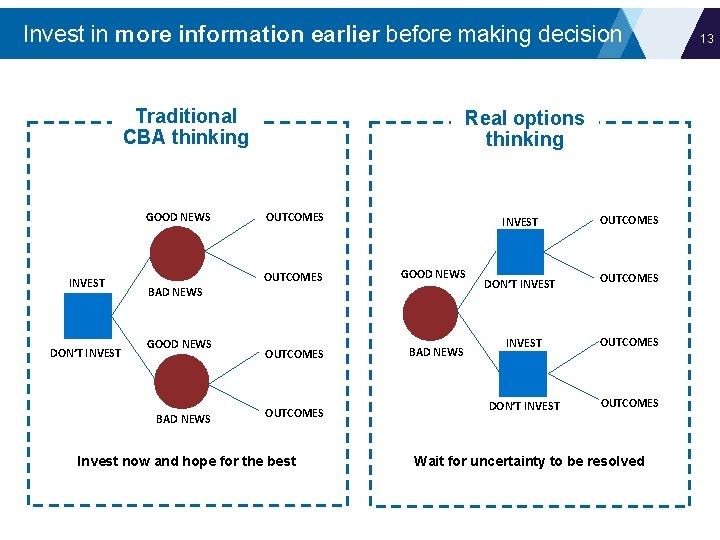 Invest in more information earlier before making decision Traditional CBA thinking GOOD NEWS Real