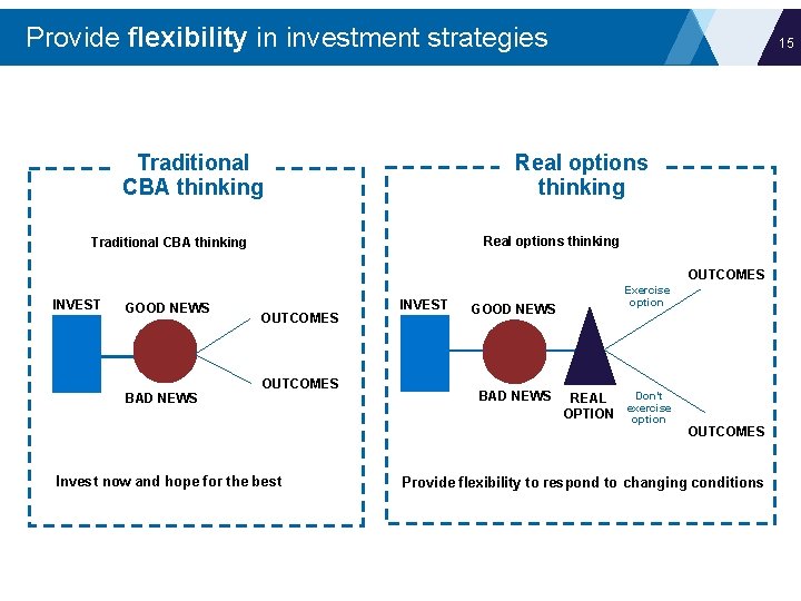 Provide flexibility in investment strategies Traditional CBA thinking 15 Real options thinking Traditional CBA
