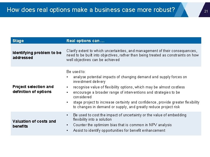 How does real options make a business case more robust? Stage Real options can