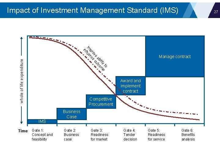 Impact of Investment Management Standard (IMS) to y e ilit om ab tc e