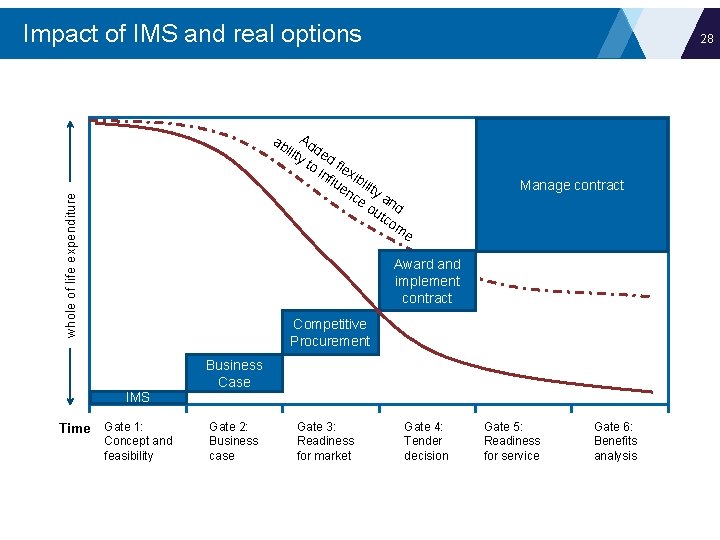 Impact of IMS and real options 28 whole of life expenditure ab Ad ilit