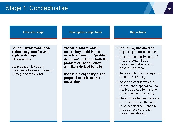 Stage 1: Conceptualise Lifecycle stage Confirm investment need, define likely benefits and explore strategic