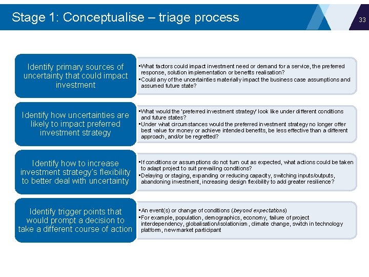 Stage 1: Conceptualise – triage process Identify primary sources of uncertainty that could impact