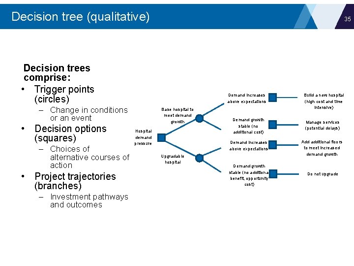 Decision tree (qualitative) 35 Decision trees comprise: • Trigger points (circles) Demand increases above