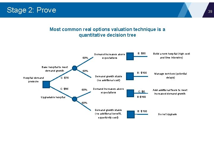 Stage 2: Prove 39 Most common real options valuation technique is a quantitative decision