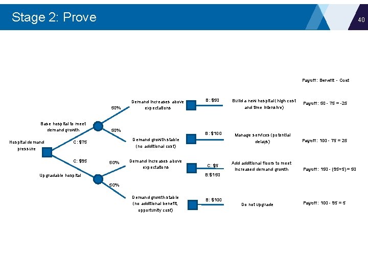 Stage 2: Prove 40 Payoff: Benefit - Cost 50% Base hospital to meet demand