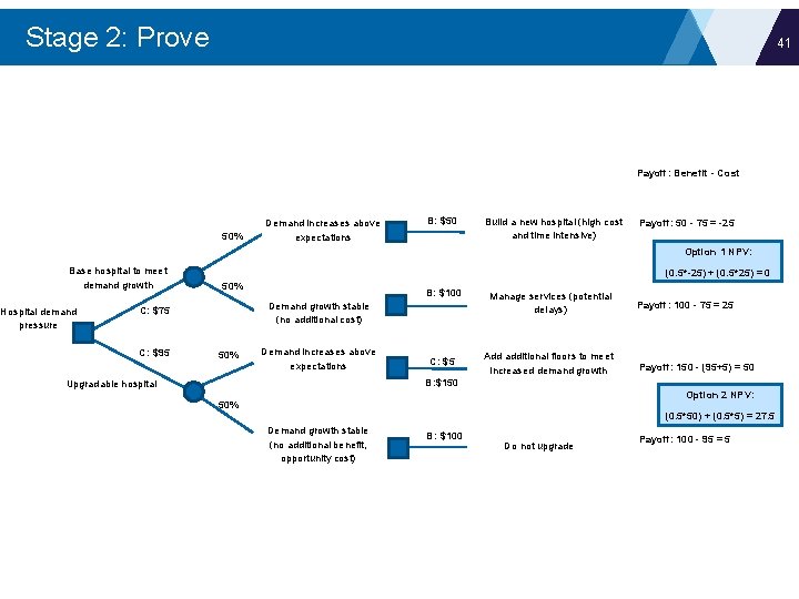 Stage 2: Prove 41 Payoff: Benefit - Cost 50% Base hospital to meet demand
