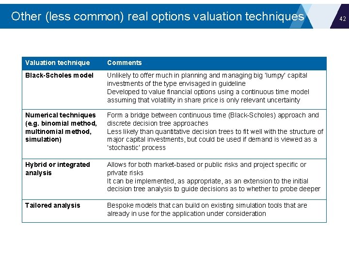Other (less common) real options valuation techniques Valuation technique Comments Black-Scholes model Unlikely to