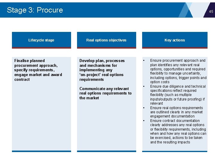 Stage 3: Procure Lifecycle stage Finalise planned procurement approach, specify requirements, engage market and