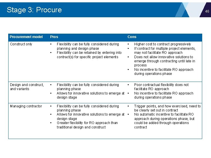 Stage 3: Procure 46 Procurement model Pros Construct only • • Flexibility can be