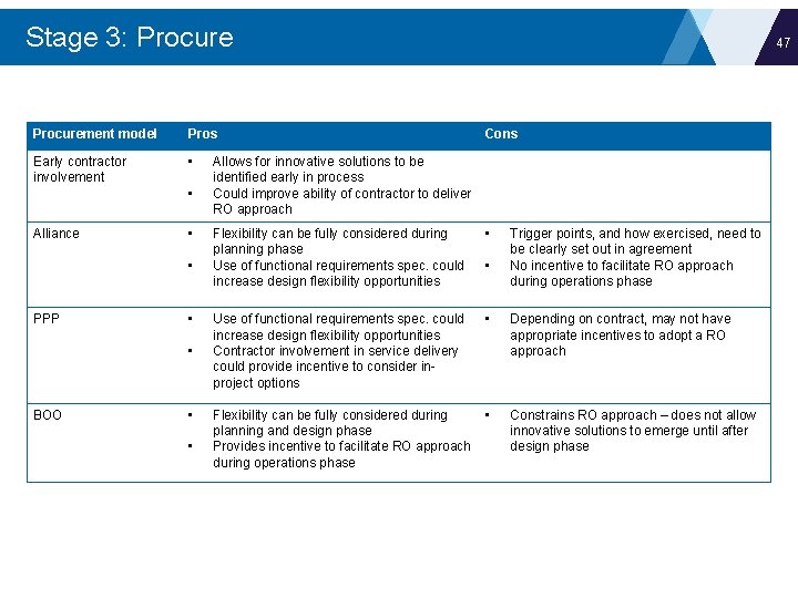 Stage 3: Procurement model Pros Early contractor involvement • • Alliance • • PPP