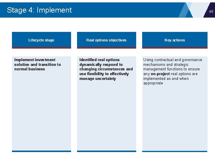 Stage 4: Implement Lifecycle stage Implement investment solution and transition to normal business 49
