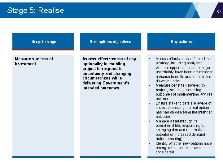 Stage 5: Realise Lifecycle stage Measure success of investment 52 Real options objectives Assess