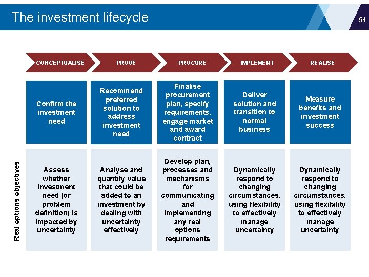 The investment lifecycle CONCEPTUALISE Real options objectives Confirm the investment need Assess whether investment