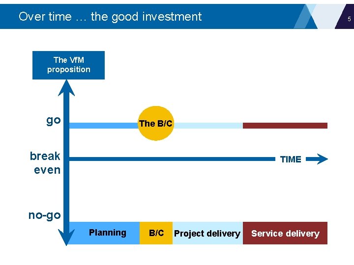 Over time … the good investment 5 The Vf. M proposition go The B/C