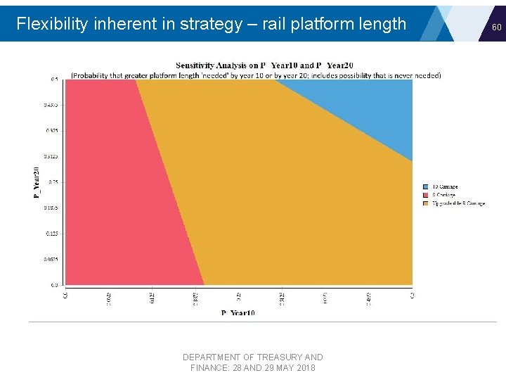 Flexibility inherent in strategy – rail platform length DEPARTMENT OF TREASURY AND FINANCE: 28