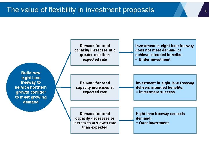The value of flexibility in investment proposals Build new eight lane freeway to service