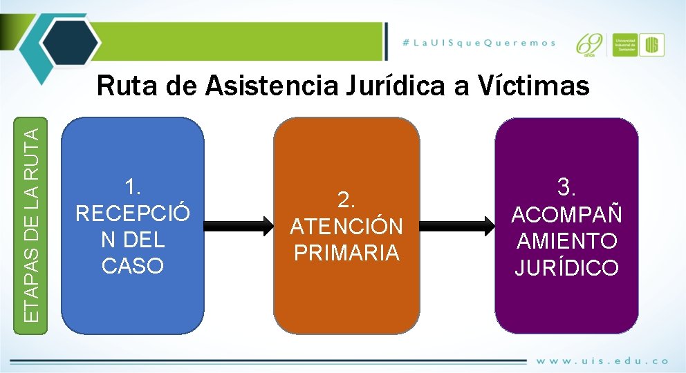 ETAPAS DE LA RUTA Ruta de Asistencia Jurídica a Víctimas 1. RECEPCIÓ N DEL