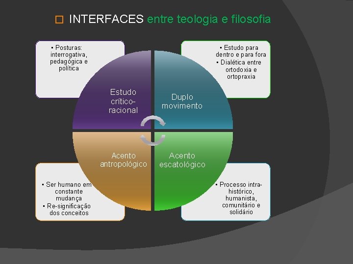 � INTERFACES entre teologia e filosofia • Posturas: interrogativa, pedagógica e política • Ser