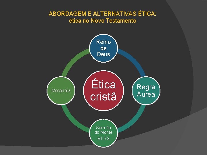 ABORDAGEM E ALTERNATIVAS ÉTICA: ética no Novo Testamento Reino de Deus Metanóia Ética cristã