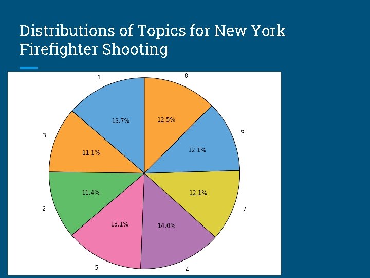 Distributions of Topics for New York Firefighter Shooting 