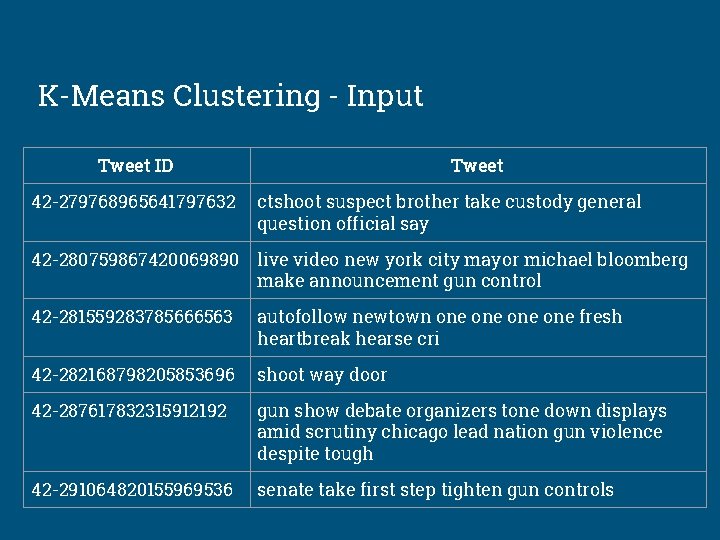 K-Means Clustering - Input Tweet ID 42 -279768965641797632 Tweet ctshoot suspect brother take custody