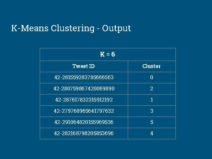 K-Means Clustering - Output K=6 Tweet ID Cluster 42 -281559283785666563 0 42 -280759867420069890 2
