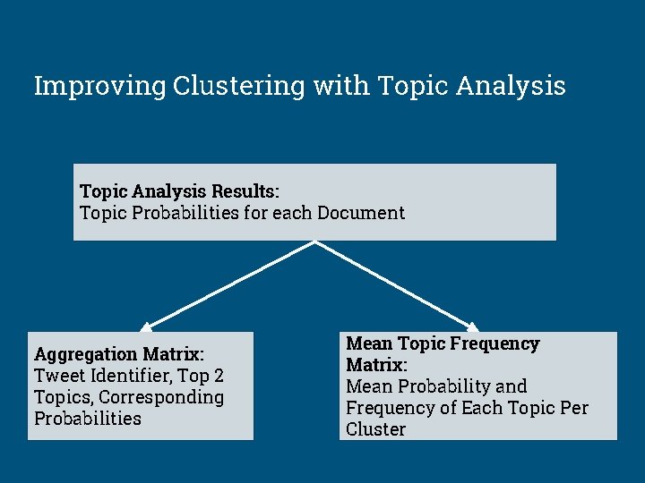 Improving Clustering with Topic Analysis Results: Topic Probabilities for each Document Aggregation Matrix: Tweet