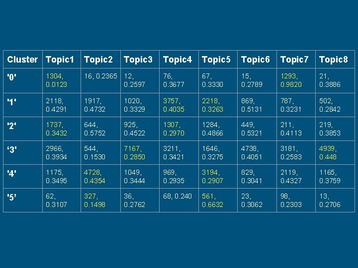 Cluster Topic 1 Topic 2 Topic 3 Topic 4 Topic 5 Topic 6 Topic