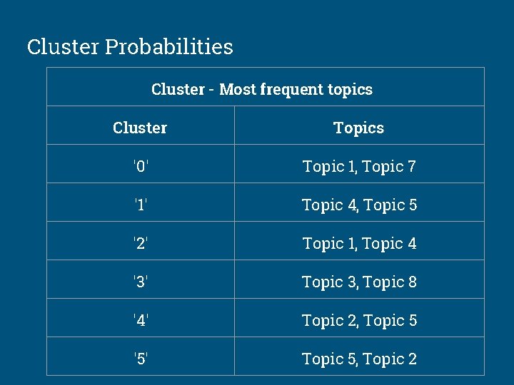 Cluster Probabilities Cluster - Most frequent topics Cluster Topics '0' Topic 1, Topic 7