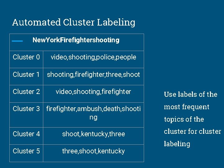 Automated Cluster Labeling New. York. Firefightershooting Cluster 0 video, shooting, police, people Cluster 1