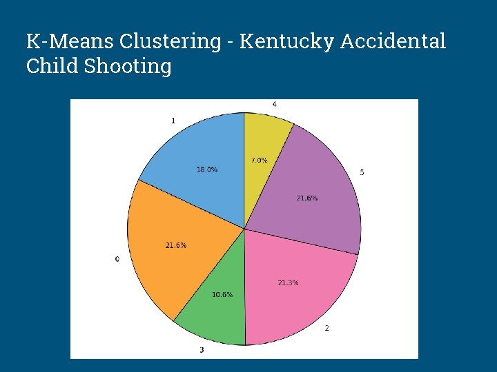 K-Means Clustering - Kentucky Accidental Child Shooting 