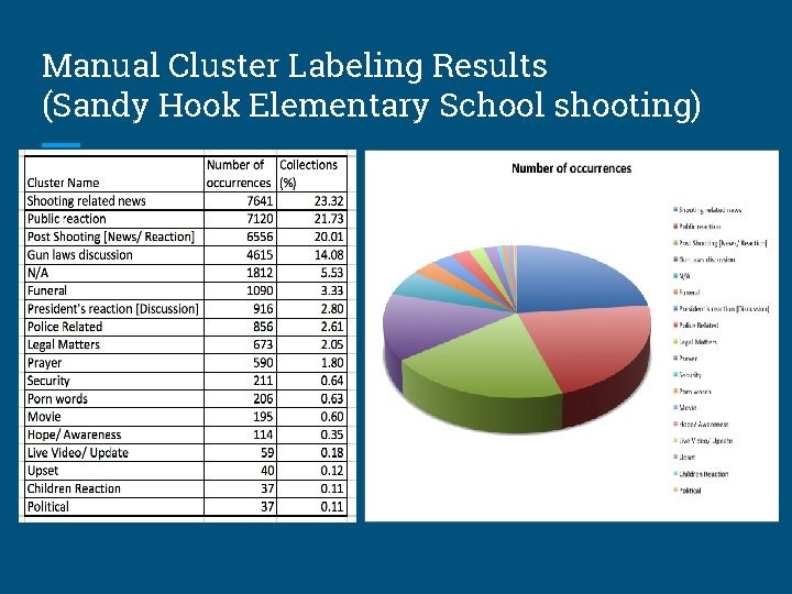 Manual Cluster Labeling Results (Sandy Hook Elementary School shooting) 