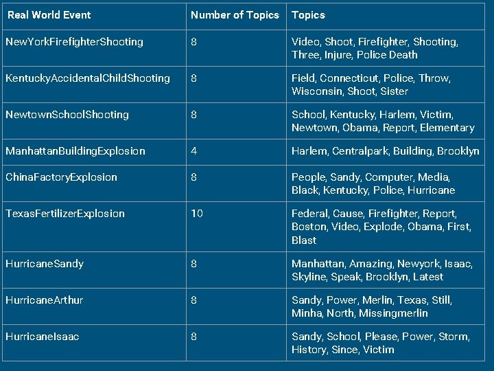 Real World Event Number of Topics New. York. Firefighter. Shooting 8 Video, Shoot, Firefighter,