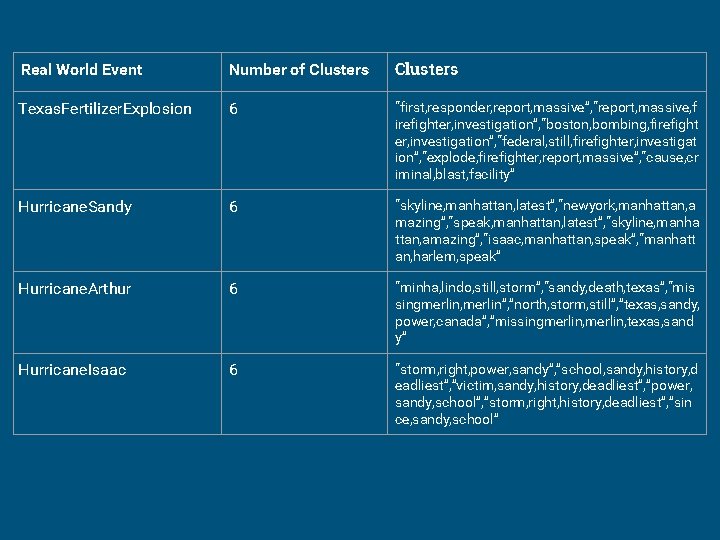 Real World Event Number of Clusters Texas. Fertilizer. Explosion 6 “first, responder, report, massive”,