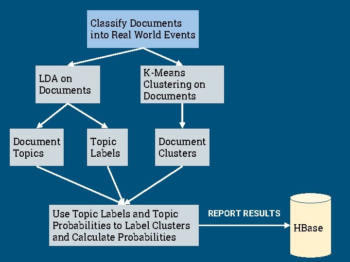 Classify Documents into Real World Events LDA on Documents Document Topics Topic Labels K-Means