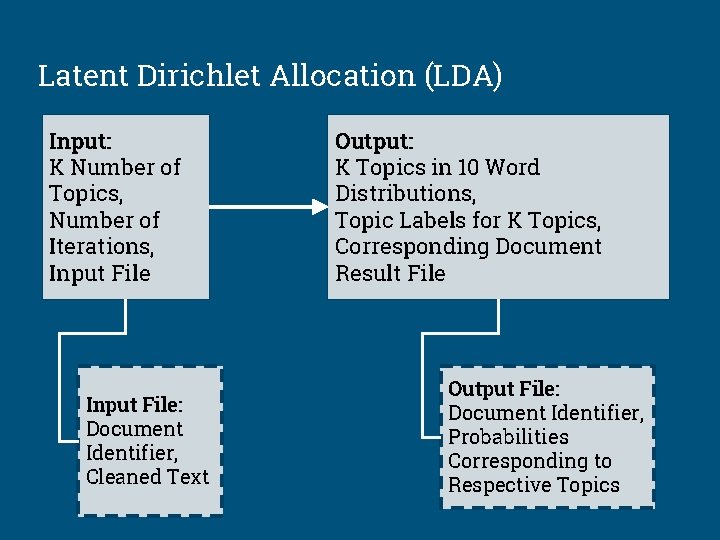 Latent Dirichlet Allocation (LDA) Input: K Number of Topics, Number of Iterations, Input File: