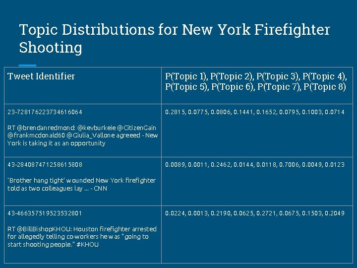 Topic Distributions for New York Firefighter Shooting Tweet Identifier P(Topic 1), P(Topic 2), P(Topic