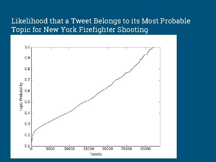 Likelihood that a Tweet Belongs to its Most Probable Topic for New York Firefighter