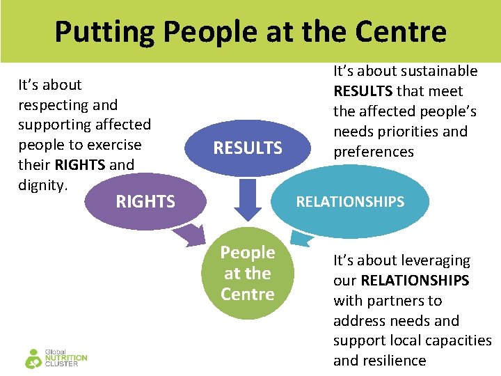 Putting People at the Centre It’s about respecting and supporting affected people to exercise