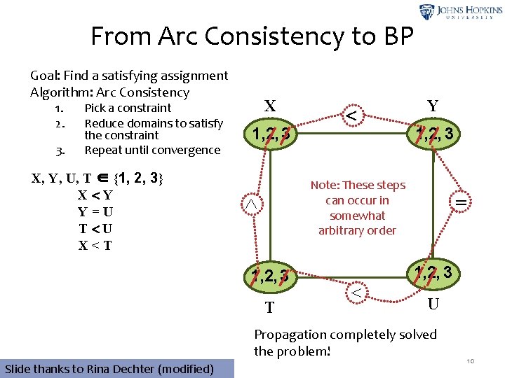 From Arc Consistency to BP Goal: Find a satisfying assignment Algorithm: Arc Consistency 1.