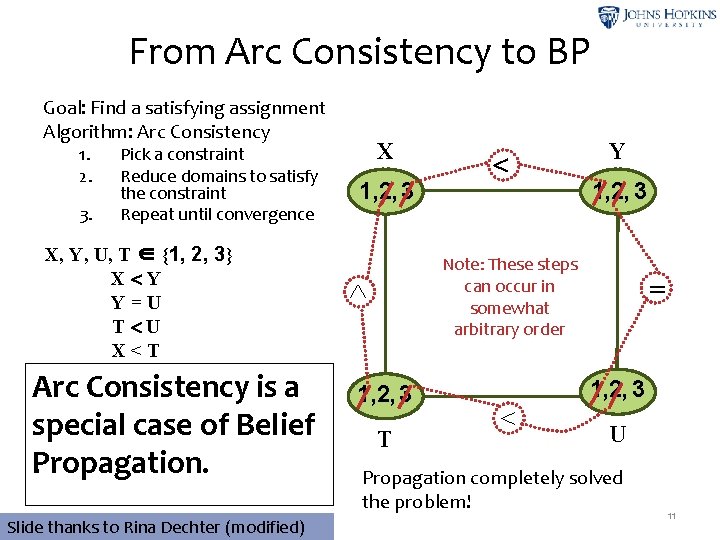 From Arc Consistency to BP Goal: Find a satisfying assignment Algorithm: Arc Consistency 1.