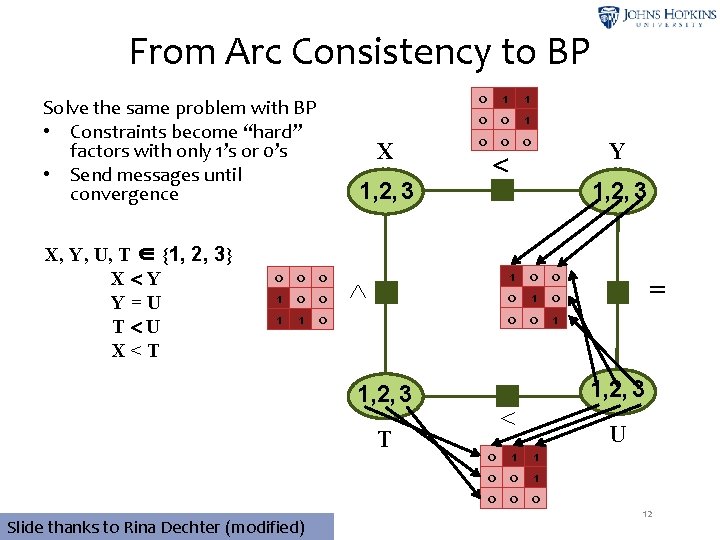 From Arc Consistency to BP Solve the same problem with BP • Constraints become