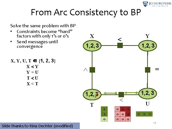 From Arc Consistency to BP Solve the same problem with BP • Constraints become