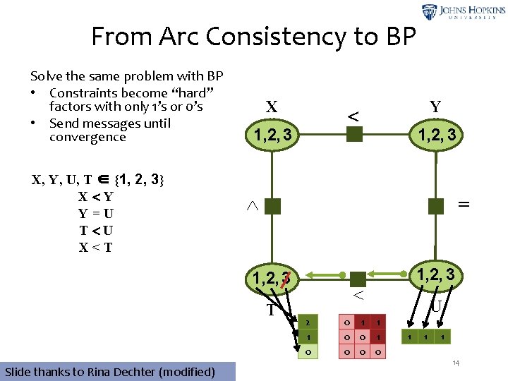From Arc Consistency to BP Solve the same problem with BP • Constraints become