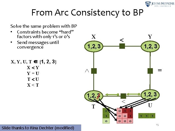 From Arc Consistency to BP Solve the same problem with BP • Constraints become