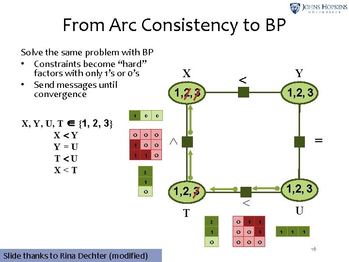 From Arc Consistency to BP Solve the same problem with BP • Constraints become